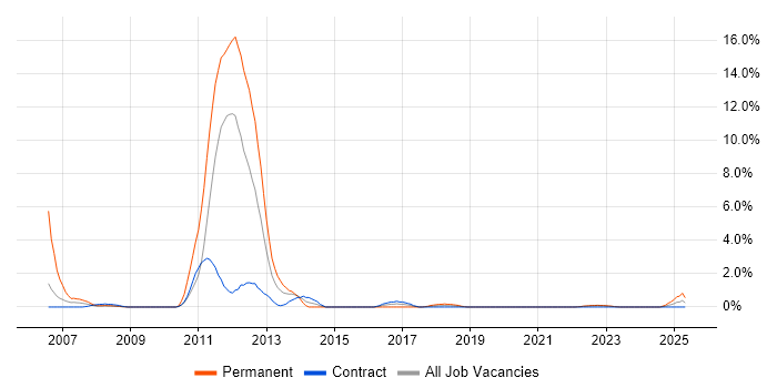 Job vacancy trend for German Language in Belfast