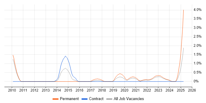 Job vacancy trend for GIAC in Belfast