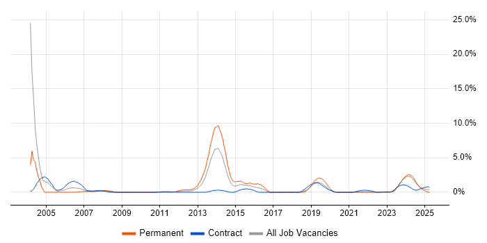 Job vacancy trend for GIS in Belfast Job vacancy trend for GIS in Belfast