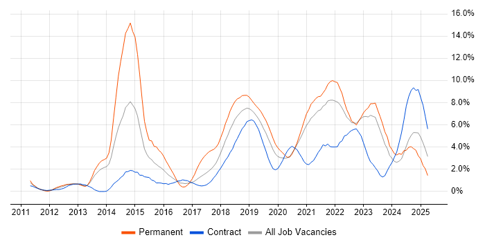 Job vacancy trend for Git in Belfast Job vacancy trend for Git in Belfast