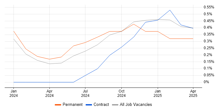 Job vacancy trend for GitHub Actions in Belfast