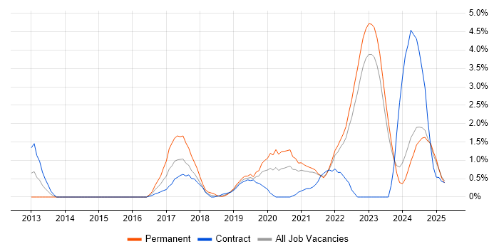 Job vacancy trend for GitHub in Belfast Job vacancy trend for GitHub in Belfast