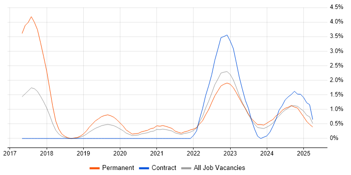 Job vacancy trend for GitLab in Belfast Job vacancy trend for GitLab in Belfast