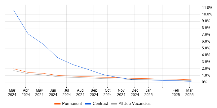 Job vacancy trend for GitOps in Belfast Job vacancy trend for GitOps in Belfast
