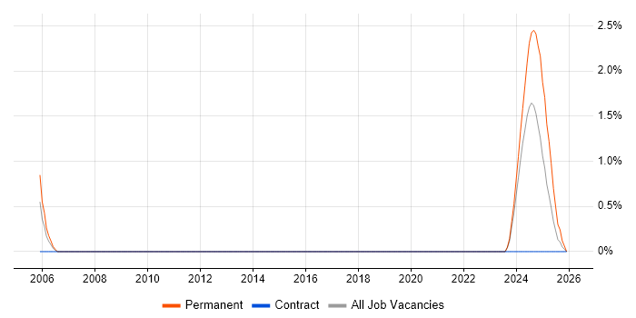 GMP job vacancy trend in Belfast
