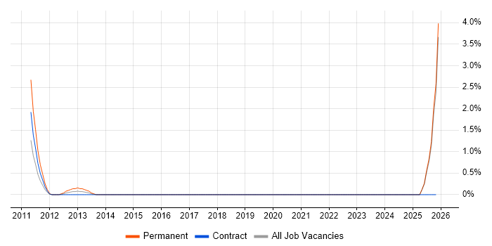 Google Ads job vacancy trend in Belfast