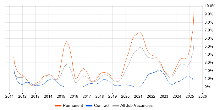 Job vacancy trend for Google in Belfast Job vacancy trend for Google in Belfast
