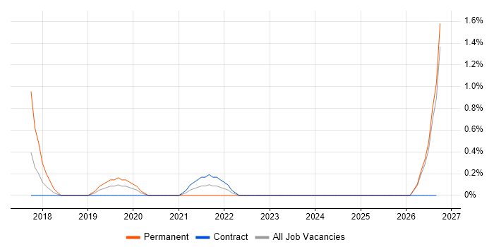 Governance Manager job vacancy trend in Belfast