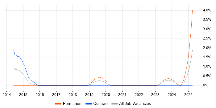 Job vacancy trend for GPEN in Belfast