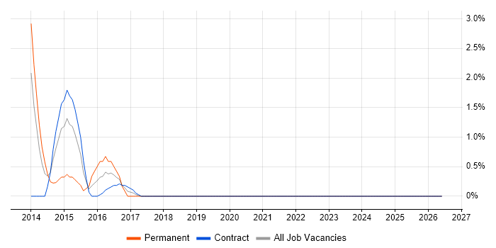 Graceful Degradation job vacancy trend in Belfast