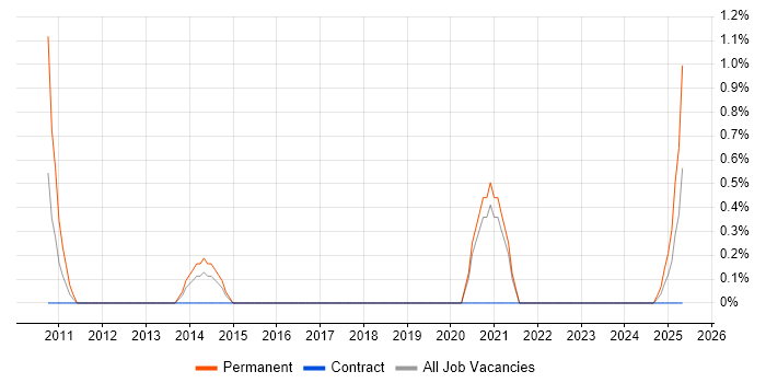 Job vacancy trend for Grails in Belfast