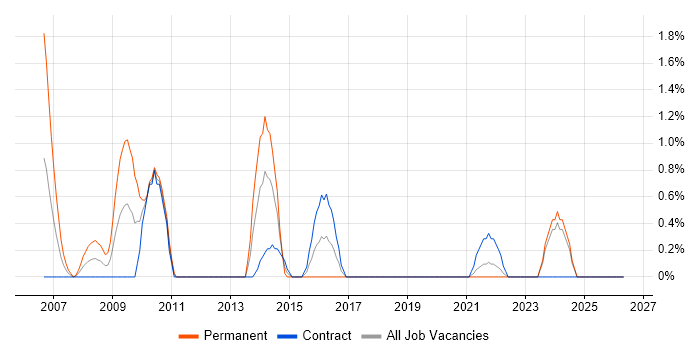 Graphic Design job vacancy trend in Belfast