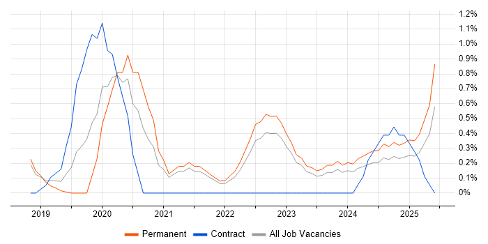Job vacancy trend for GraphQL in Belfast