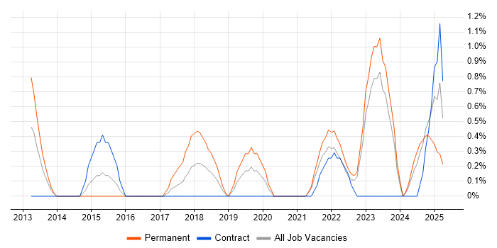 Job vacancy trend for GRC in Belfast Job vacancy trend for GRC in Belfast