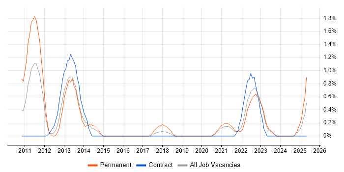Job vacancy trend for Groovy in Belfast