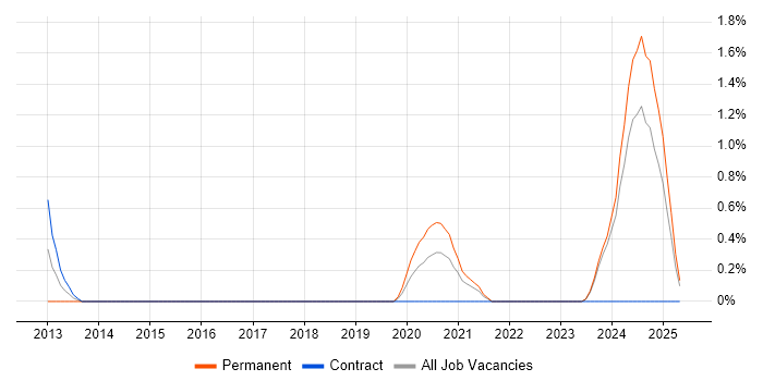 Job vacancy trend for GStreamer in Belfast Job vacancy trend for GStreamer in Belfast