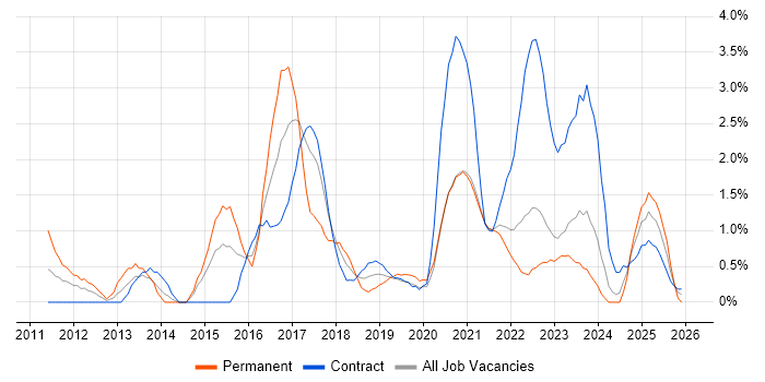 Hadoop job vacancy trend in Belfast