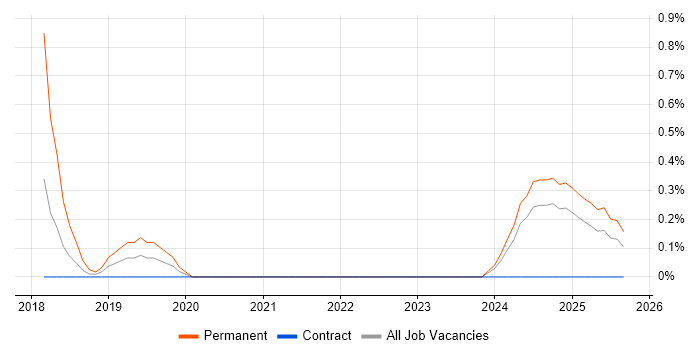 Health Technology job vacancy trend in Belfast Health Technology job vacancy trend in Belfast