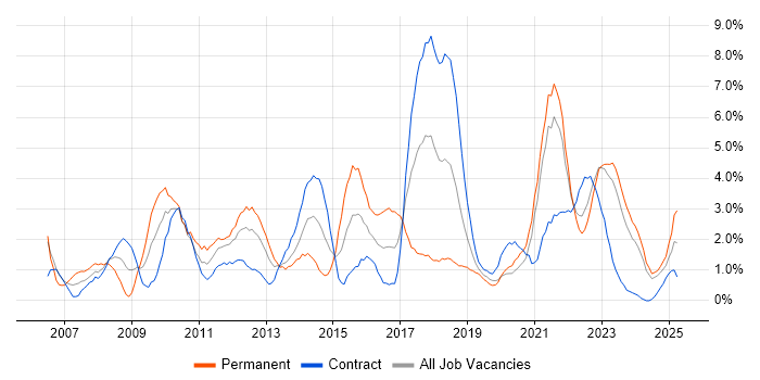 Job vacancy trend for Hibernate in Belfast