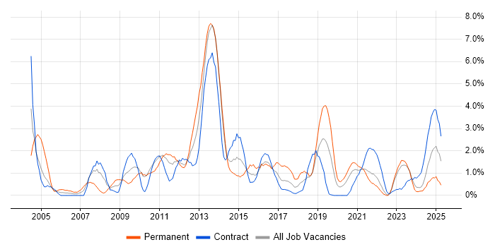 Job vacancy trend for High Availability in Belfast Job vacancy trend for High Availability in Belfast