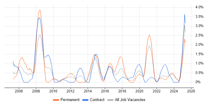 Job vacancy trend for HND in Belfast