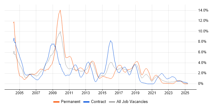 Job vacancy trend for HP in Belfast Job vacancy trend for HP in Belfast