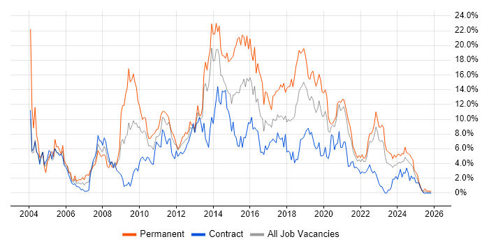 HTML job vacancy trend in Belfast
