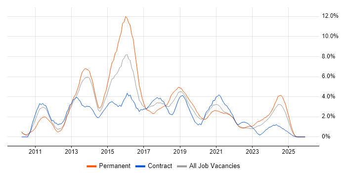 HTML5 job vacancy trend in Belfast