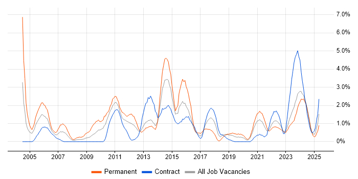 Job vacancy trend for HTTP in Belfast