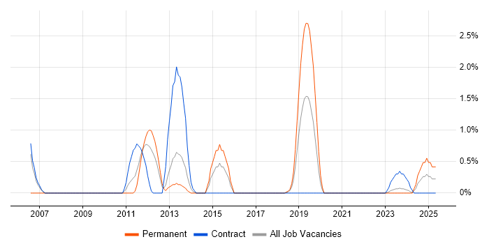 Job vacancy trend for HTTPS in Belfast