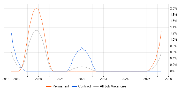Human-Centred Design job vacancy trend in Belfast