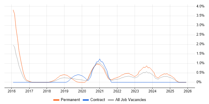 Hybrid Cloud job vacancy trend in Belfast