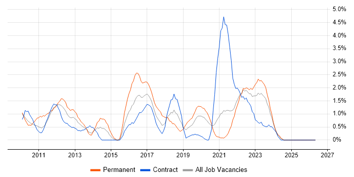 Hyper-V job vacancy trend in Belfast