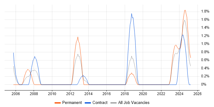 Job vacancy trend for Hyperion in Belfast