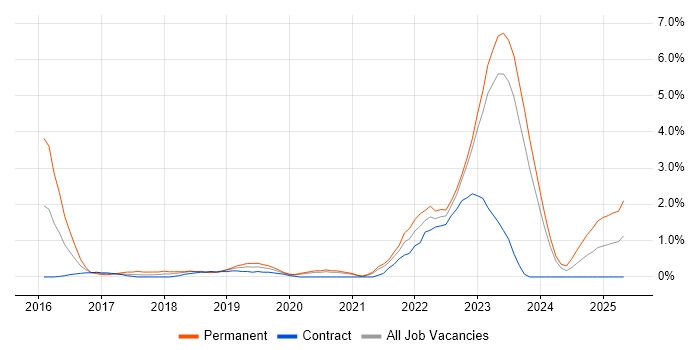 Job vacancy trend for IaaS in Belfast