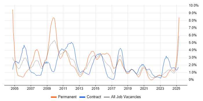 Job vacancy trend for IBM in Belfast Job vacancy trend for IBM in Belfast