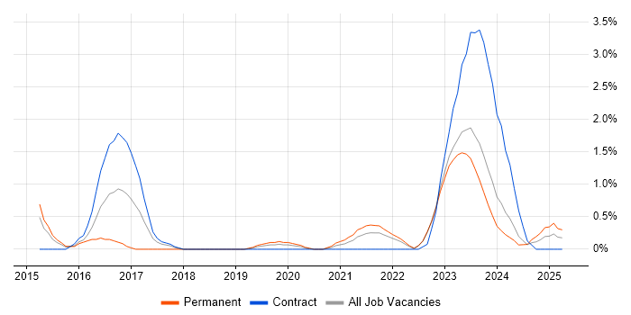 Job vacancy trend for Identity Access Management in Belfast