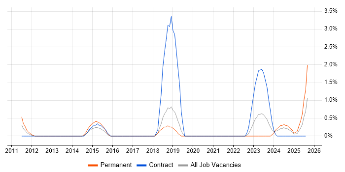 Job vacancy trend for IFRS in Belfast