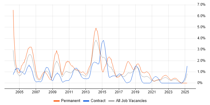 Job vacancy trend for IIS in Belfast Job vacancy trend for IIS in Belfast