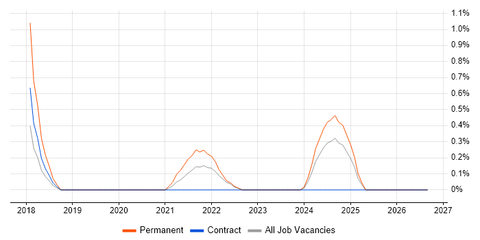 iManage job vacancy trend in Belfast