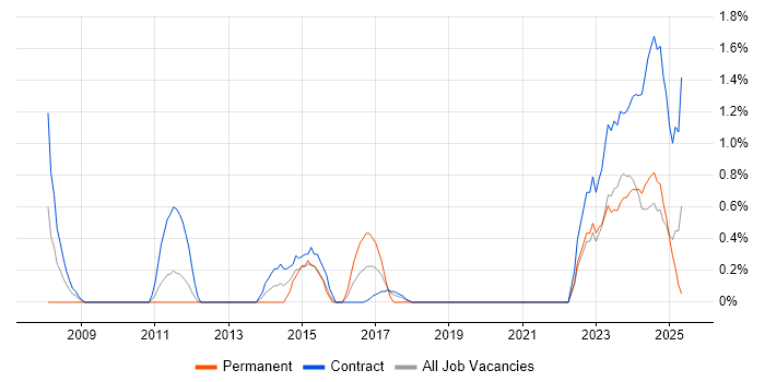 Job vacancy trend for Impact Analysis in Belfast Job vacancy trend for Impact Analysis in Belfast