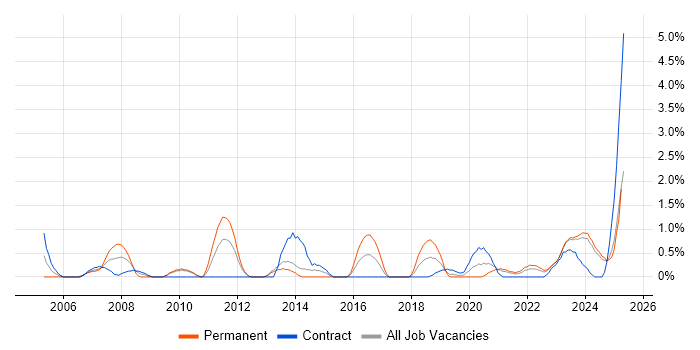 Job vacancy trend for Impact Assessments in Belfast Job vacancy trend for Impact Assessments in Belfast