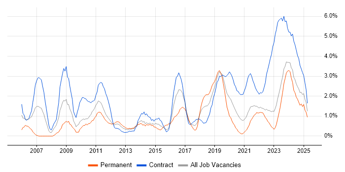 Job vacancy trend for Incident Management in Belfast Job vacancy trend for Incident Management in Belfast