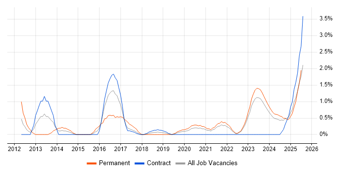 Job vacancy trend for Incident Response in Belfast Job vacancy trend for Incident Response in Belfast