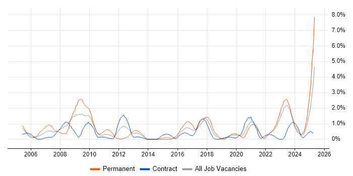 Job vacancy trend for Influencing Skills in Belfast Job vacancy trend for Influencing Skills in Belfast