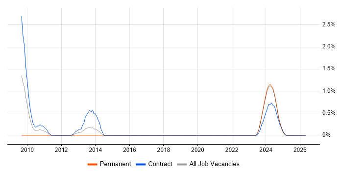 InfoPath job vacancy trend in Belfast
