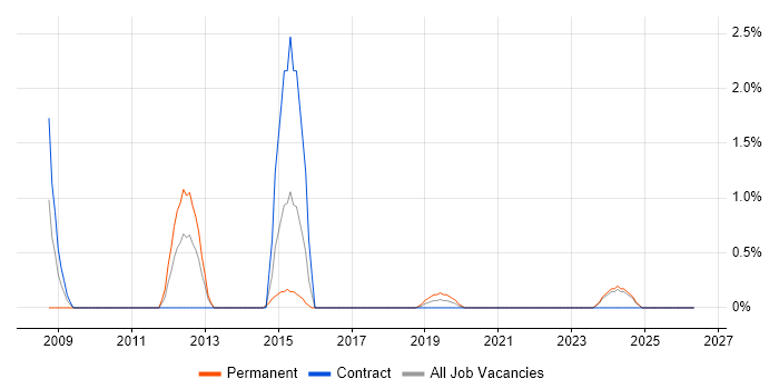 Information Architect job vacancy trend in Belfast