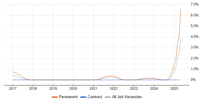Job vacancy trend for Information Assurance in Belfast