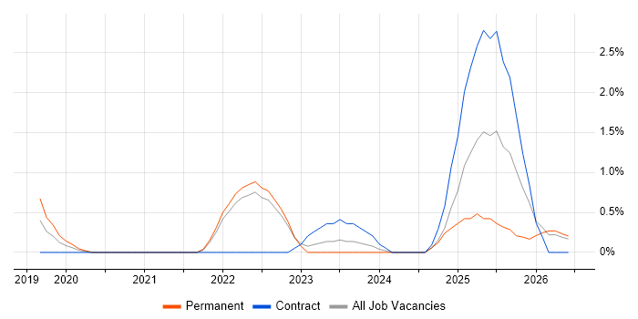 Information Governance job vacancy trend in Belfast