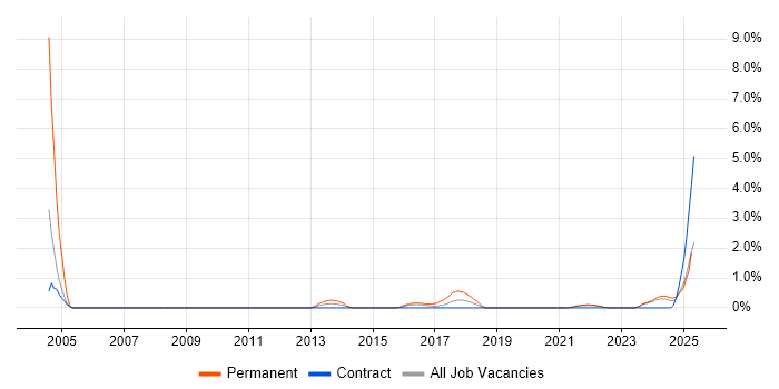 Job vacancy trend for Information Officer in Belfast Job vacancy trend for Information Officer in Belfast